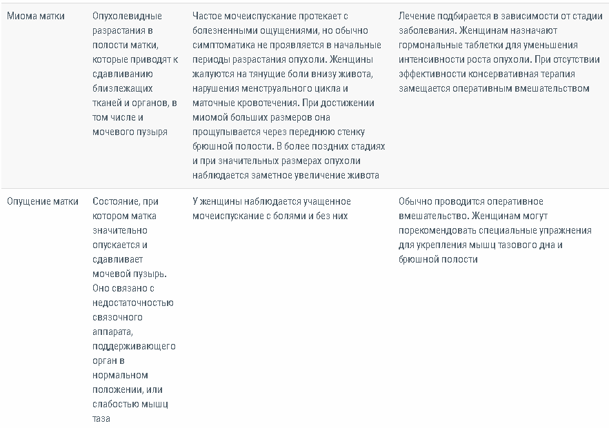 Боль в конце мочеиспускания. Питание при частом мочеиспускании у женщин. Анализ мочи при частом мочеиспускании у женщин. Боли при мочеиспускании у женщин причины. Боли при мочеиспускании лекарства.